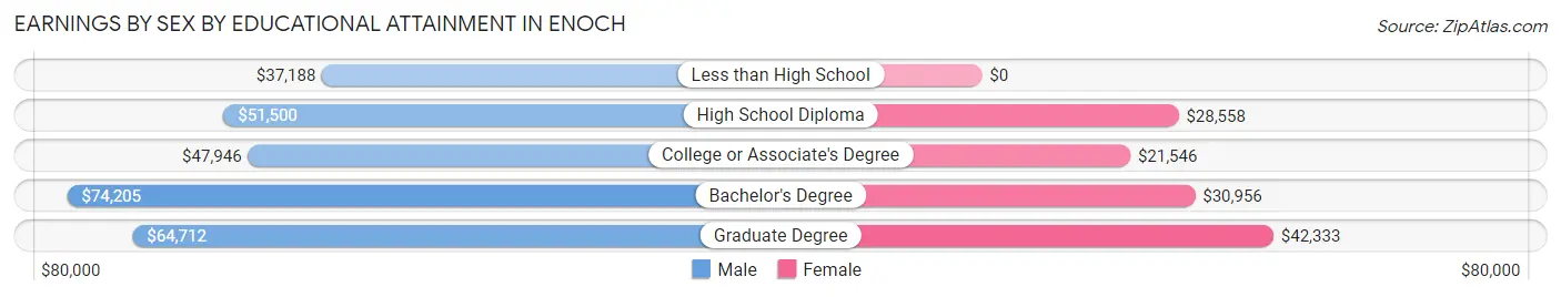 Earnings by Sex by Educational Attainment in Enoch