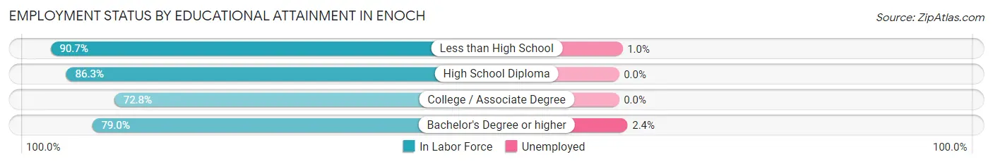 Employment Status by Educational Attainment in Enoch