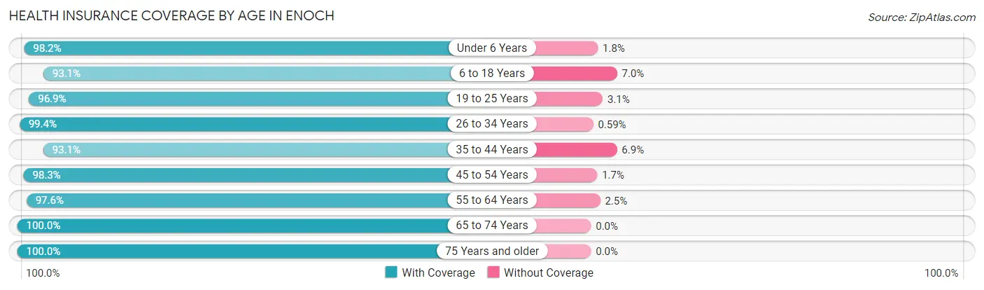 Health Insurance Coverage by Age in Enoch