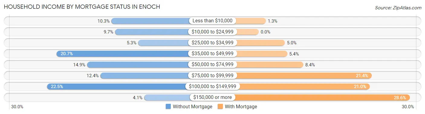 Household Income by Mortgage Status in Enoch