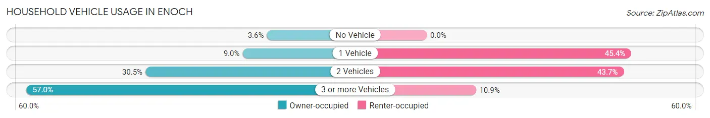 Household Vehicle Usage in Enoch