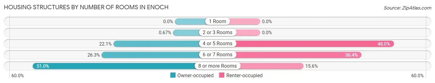 Housing Structures by Number of Rooms in Enoch