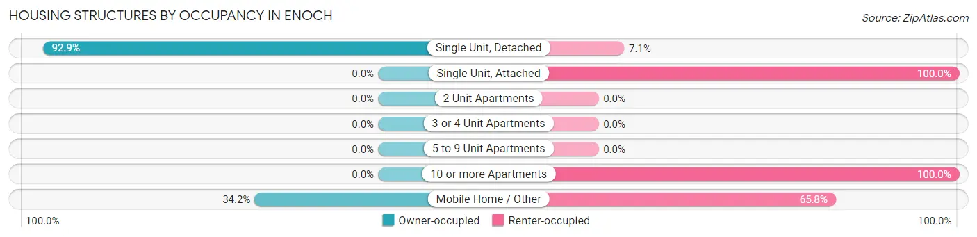 Housing Structures by Occupancy in Enoch