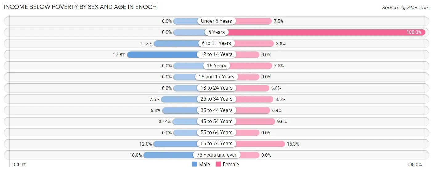 Income Below Poverty by Sex and Age in Enoch