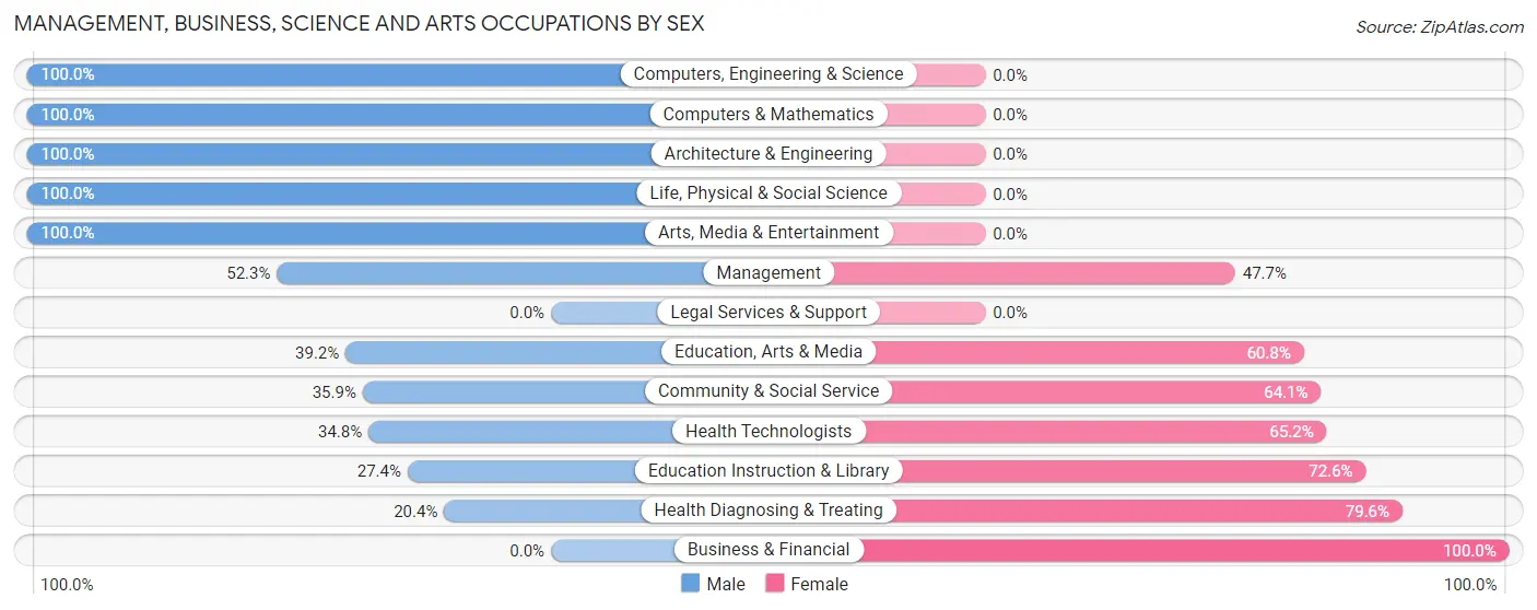 Management, Business, Science and Arts Occupations by Sex in Enoch