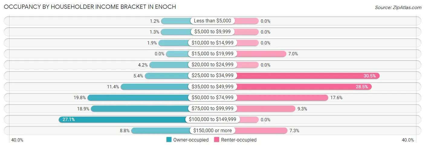Occupancy by Householder Income Bracket in Enoch