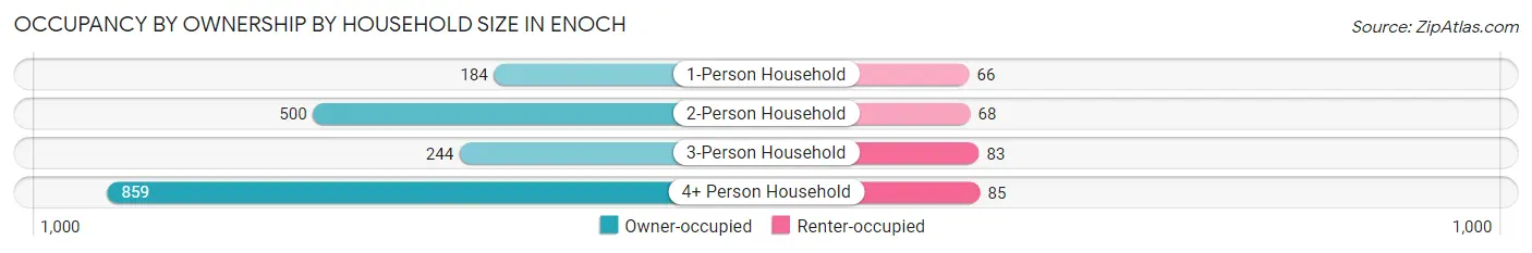 Occupancy by Ownership by Household Size in Enoch