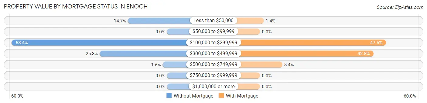 Property Value by Mortgage Status in Enoch