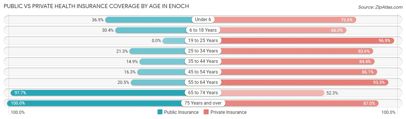 Public vs Private Health Insurance Coverage by Age in Enoch