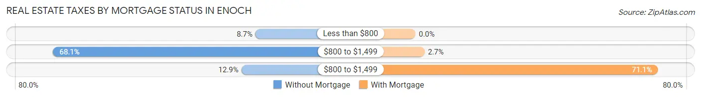 Real Estate Taxes by Mortgage Status in Enoch