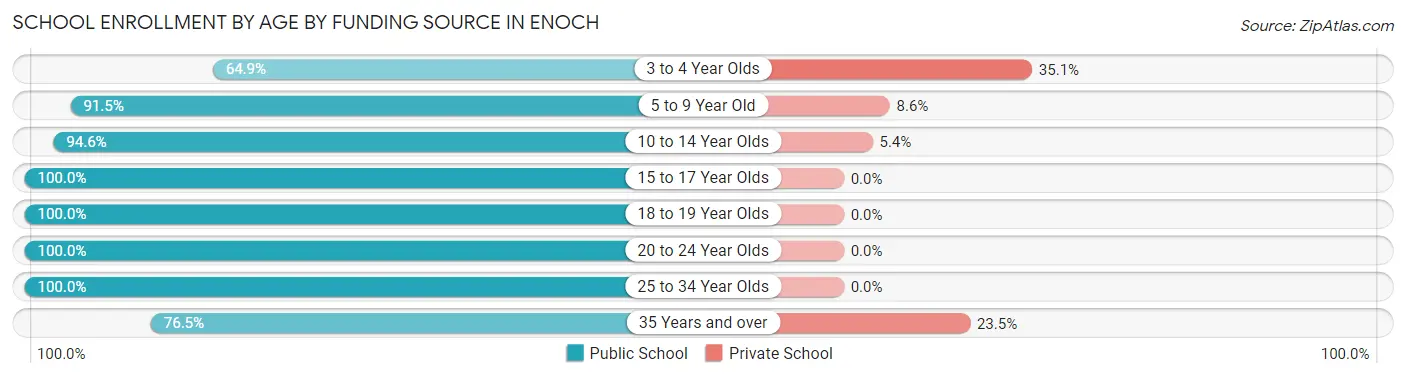 School Enrollment by Age by Funding Source in Enoch