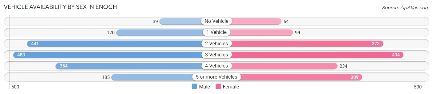 Vehicle Availability by Sex in Enoch