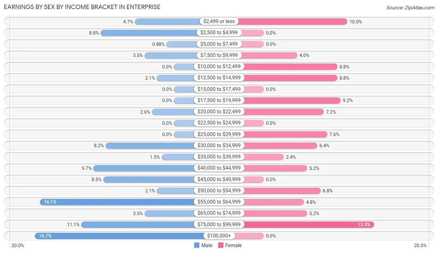 Earnings by Sex by Income Bracket in Enterprise