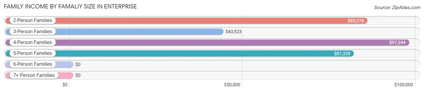 Family Income by Famaliy Size in Enterprise