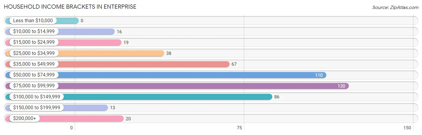 Household Income Brackets in Enterprise