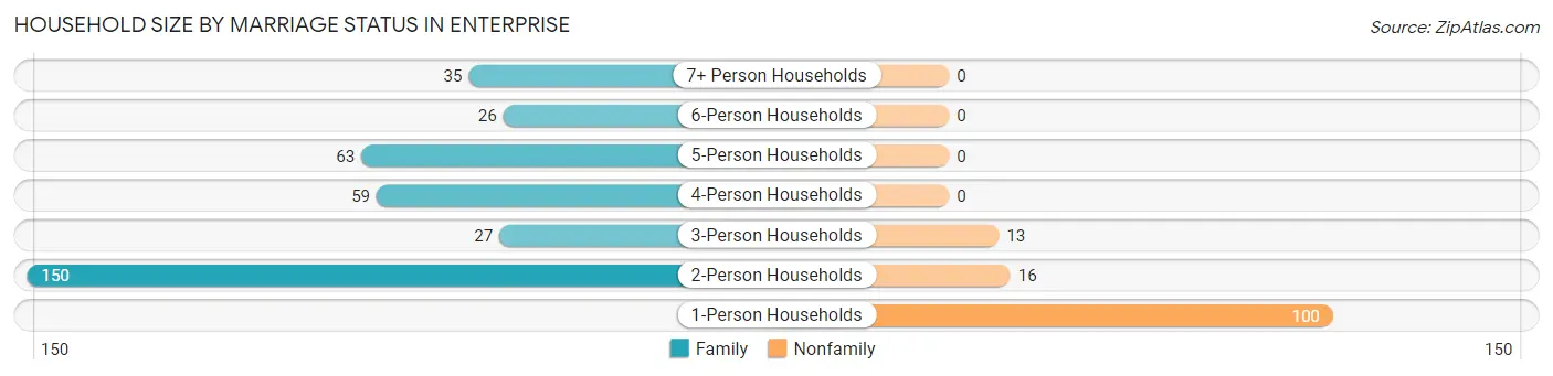 Household Size by Marriage Status in Enterprise