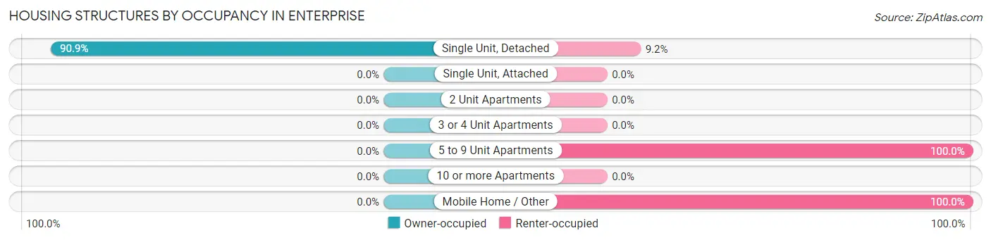 Housing Structures by Occupancy in Enterprise