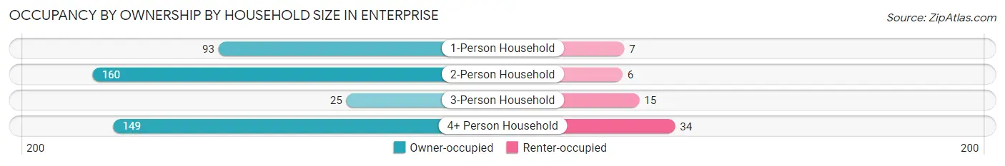 Occupancy by Ownership by Household Size in Enterprise