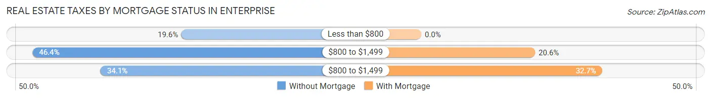 Real Estate Taxes by Mortgage Status in Enterprise