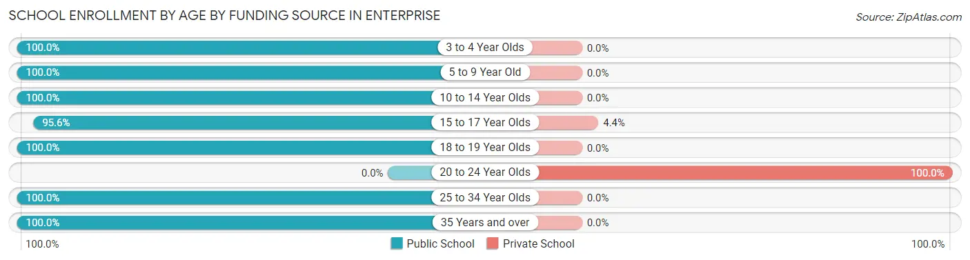 School Enrollment by Age by Funding Source in Enterprise