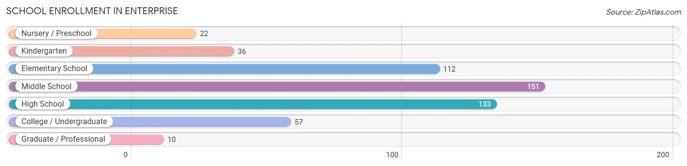 School Enrollment in Enterprise