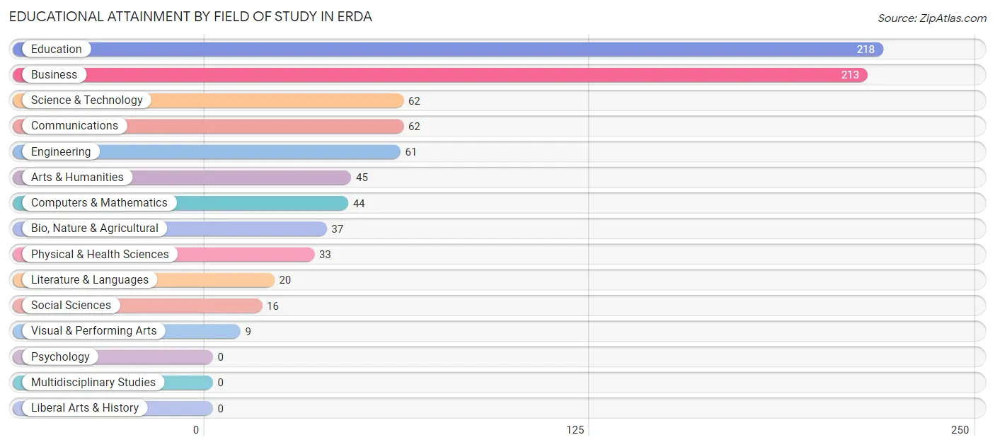 Educational Attainment by Field of Study in Erda