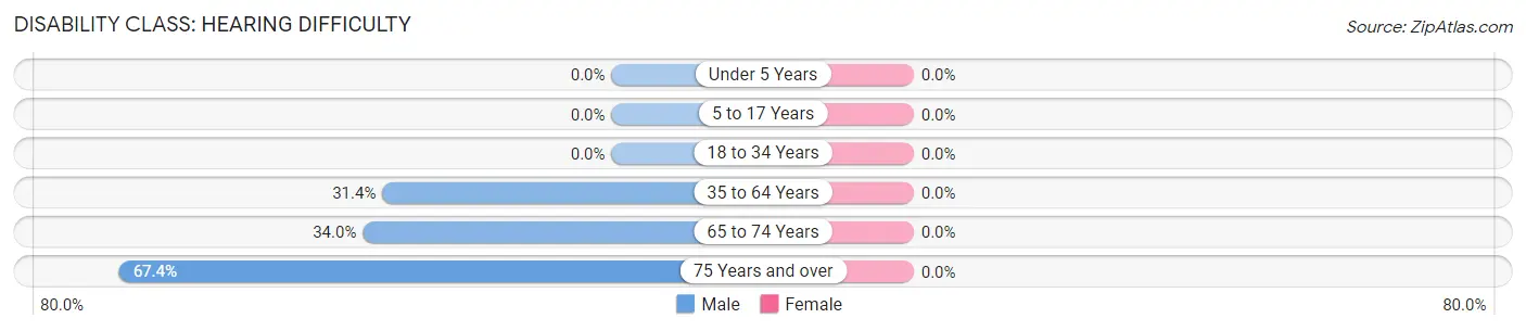 Disability in Erda: <span>Hearing Difficulty</span>