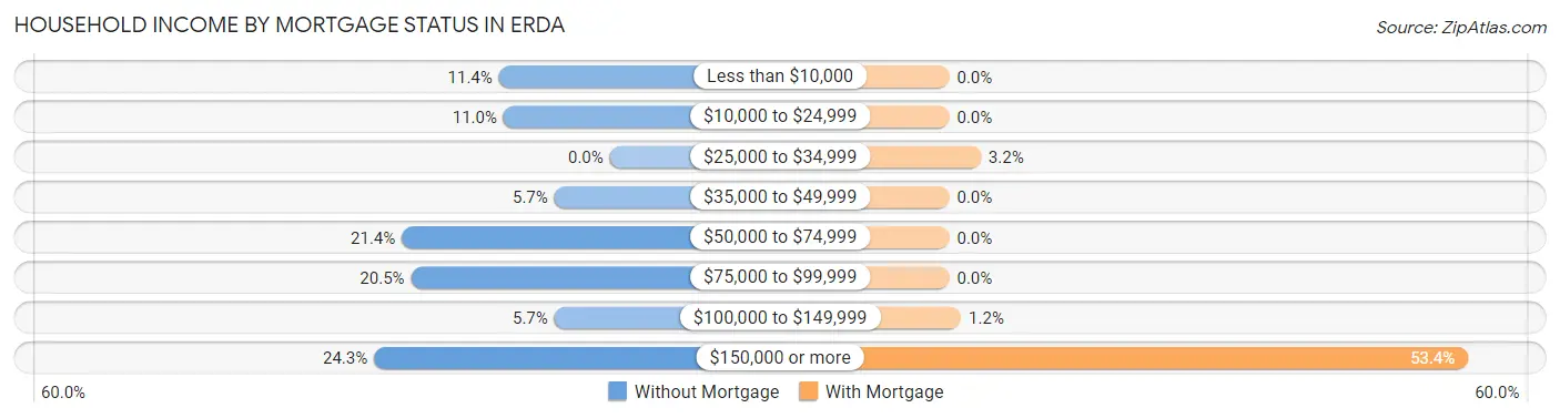 Household Income by Mortgage Status in Erda