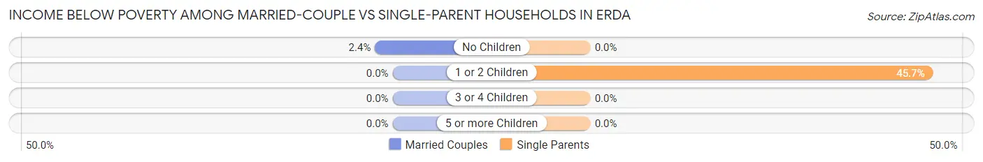 Income Below Poverty Among Married-Couple vs Single-Parent Households in Erda