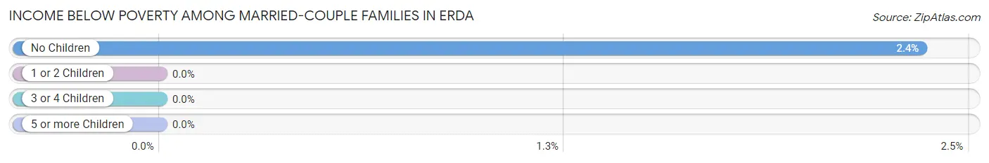 Income Below Poverty Among Married-Couple Families in Erda