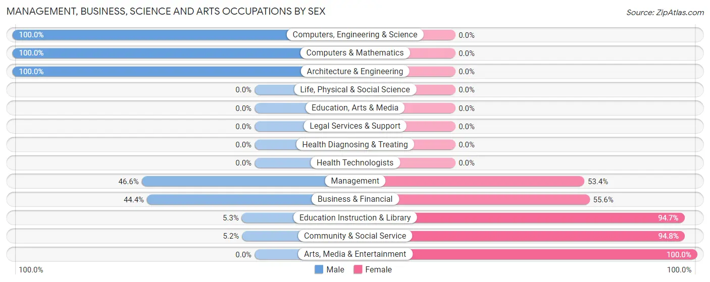 Management, Business, Science and Arts Occupations by Sex in Erda
