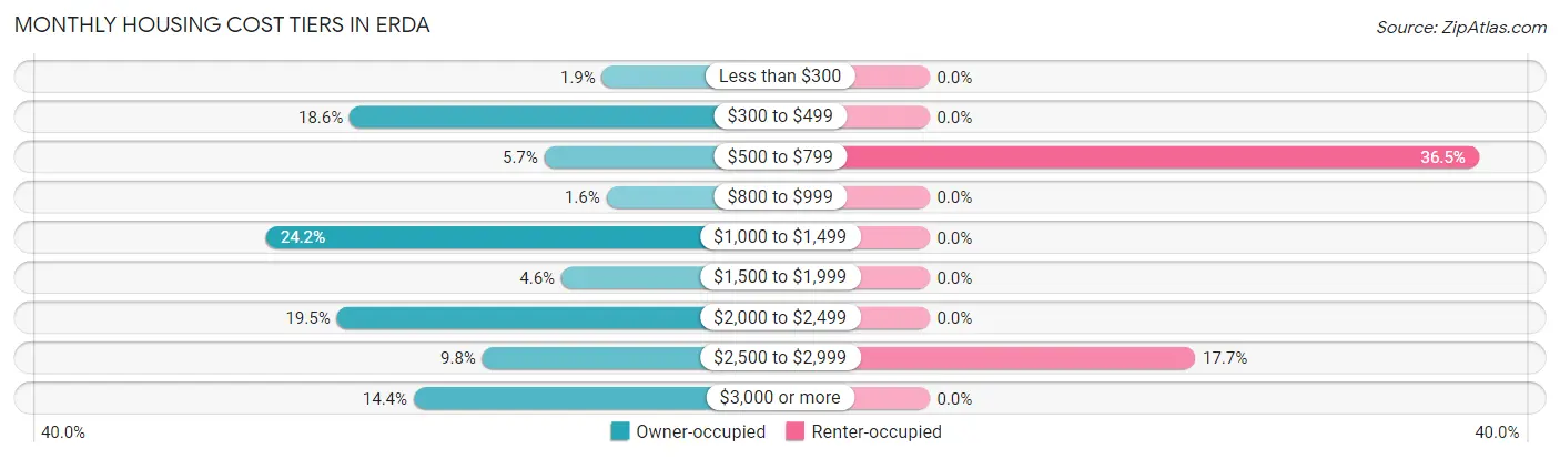 Monthly Housing Cost Tiers in Erda