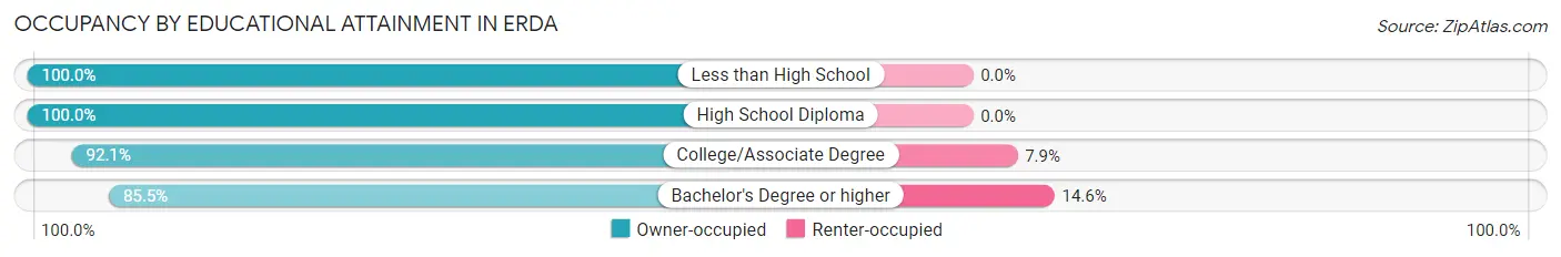 Occupancy by Educational Attainment in Erda