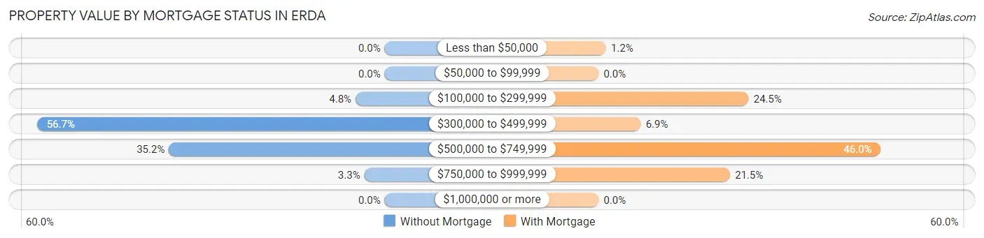 Property Value by Mortgage Status in Erda