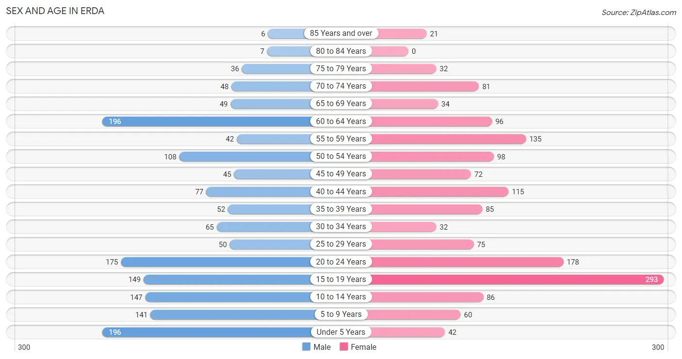 Sex and Age in Erda