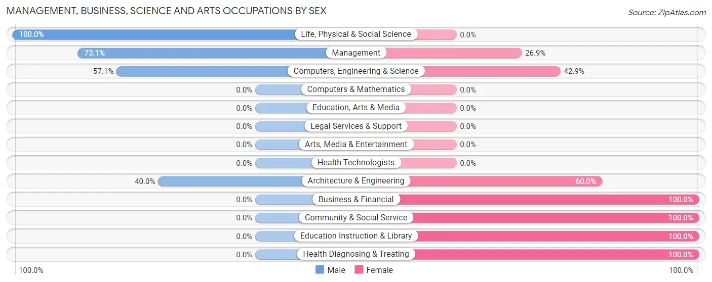 Management, Business, Science and Arts Occupations by Sex in Eureka