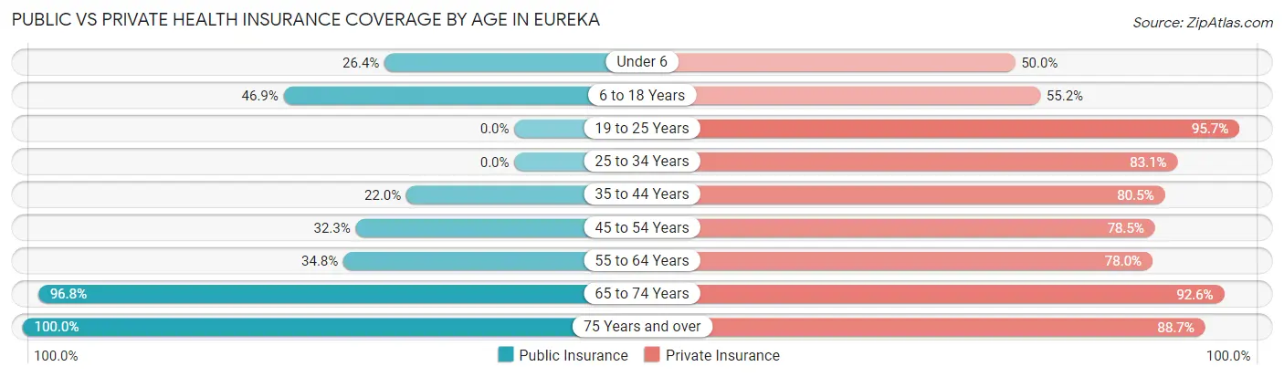 Public vs Private Health Insurance Coverage by Age in Eureka