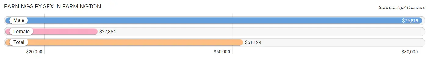 Earnings by Sex in Farmington