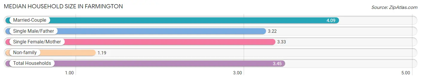 Median Household Size in Farmington