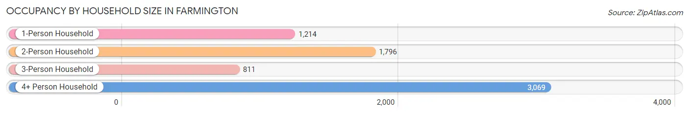 Occupancy by Household Size in Farmington