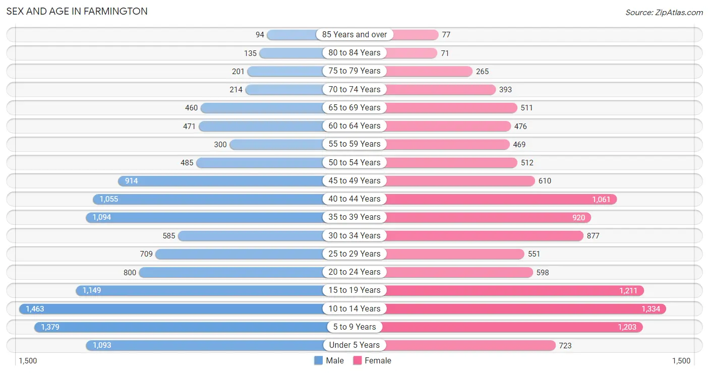 Sex and Age in Farmington