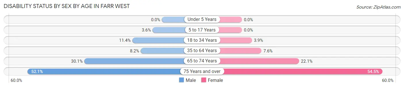 Disability Status by Sex by Age in Farr West