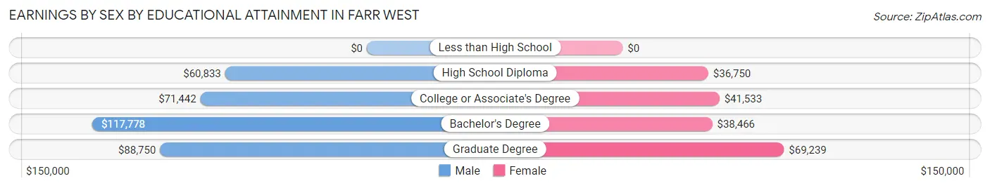 Earnings by Sex by Educational Attainment in Farr West