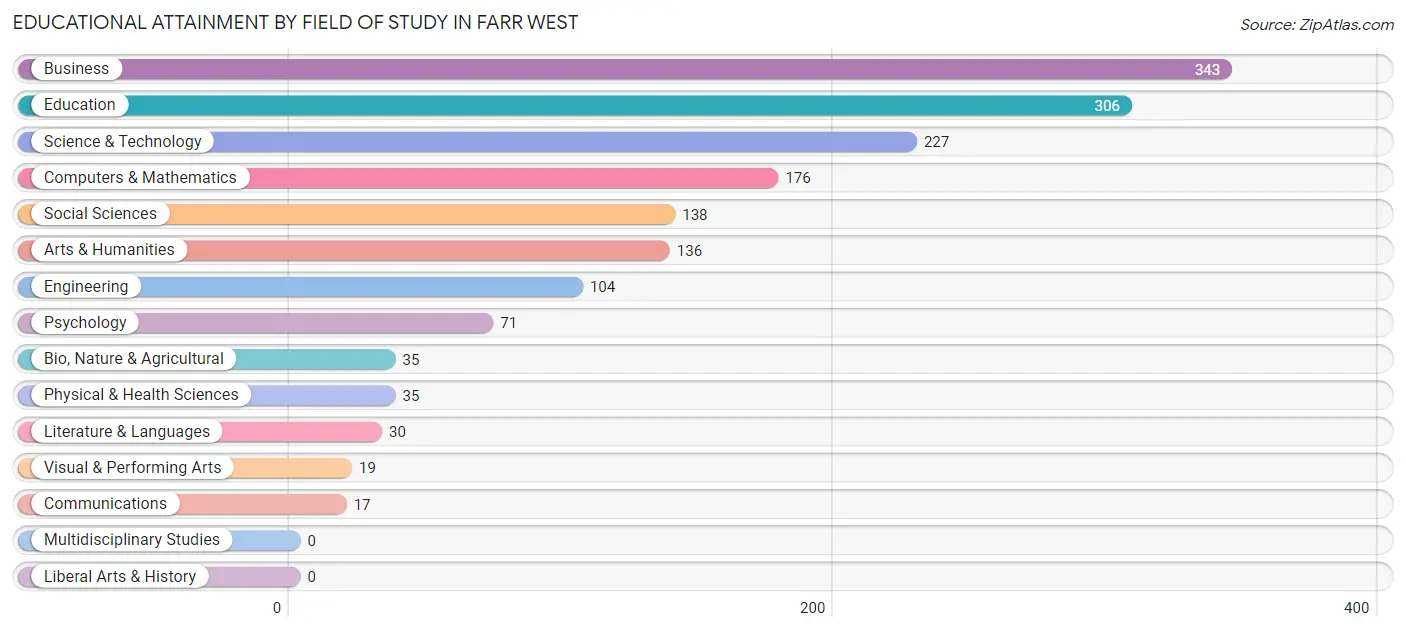 Educational Attainment by Field of Study in Farr West