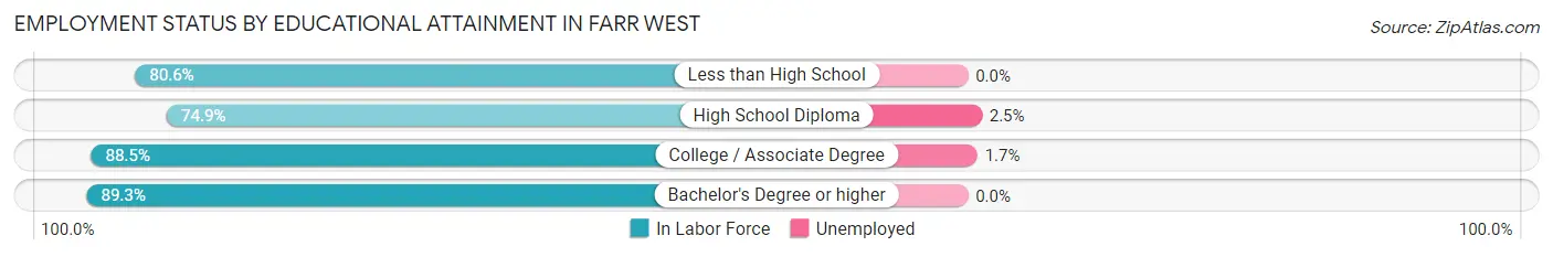 Employment Status by Educational Attainment in Farr West