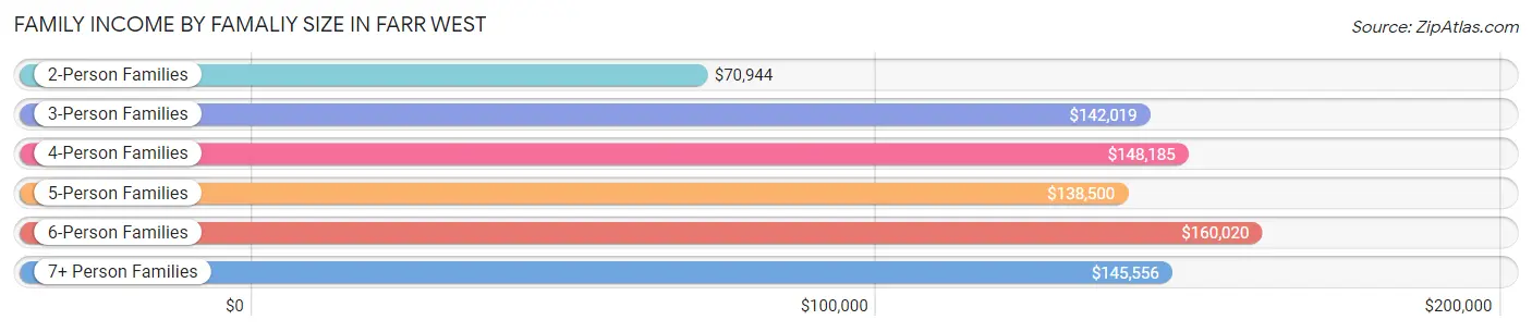 Family Income by Famaliy Size in Farr West