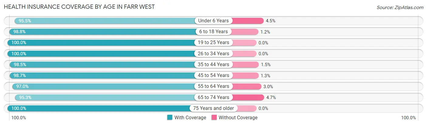 Health Insurance Coverage by Age in Farr West