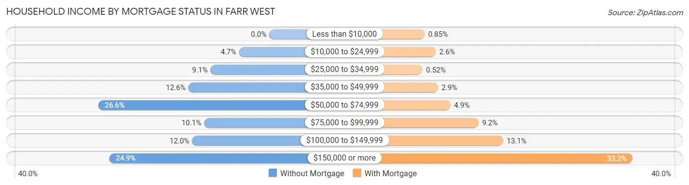 Household Income by Mortgage Status in Farr West