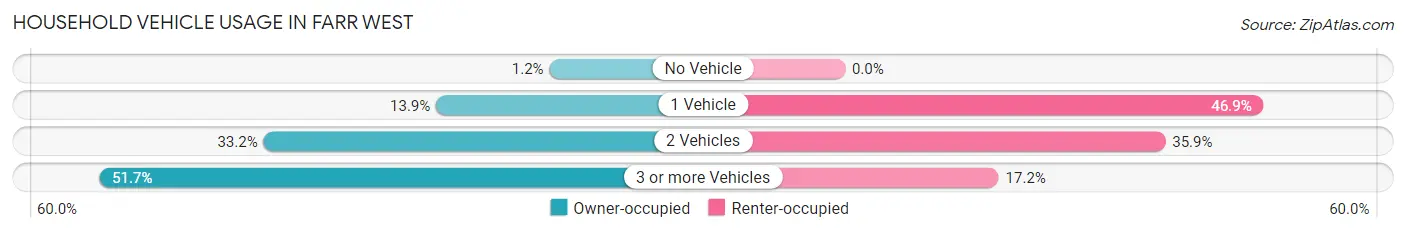 Household Vehicle Usage in Farr West