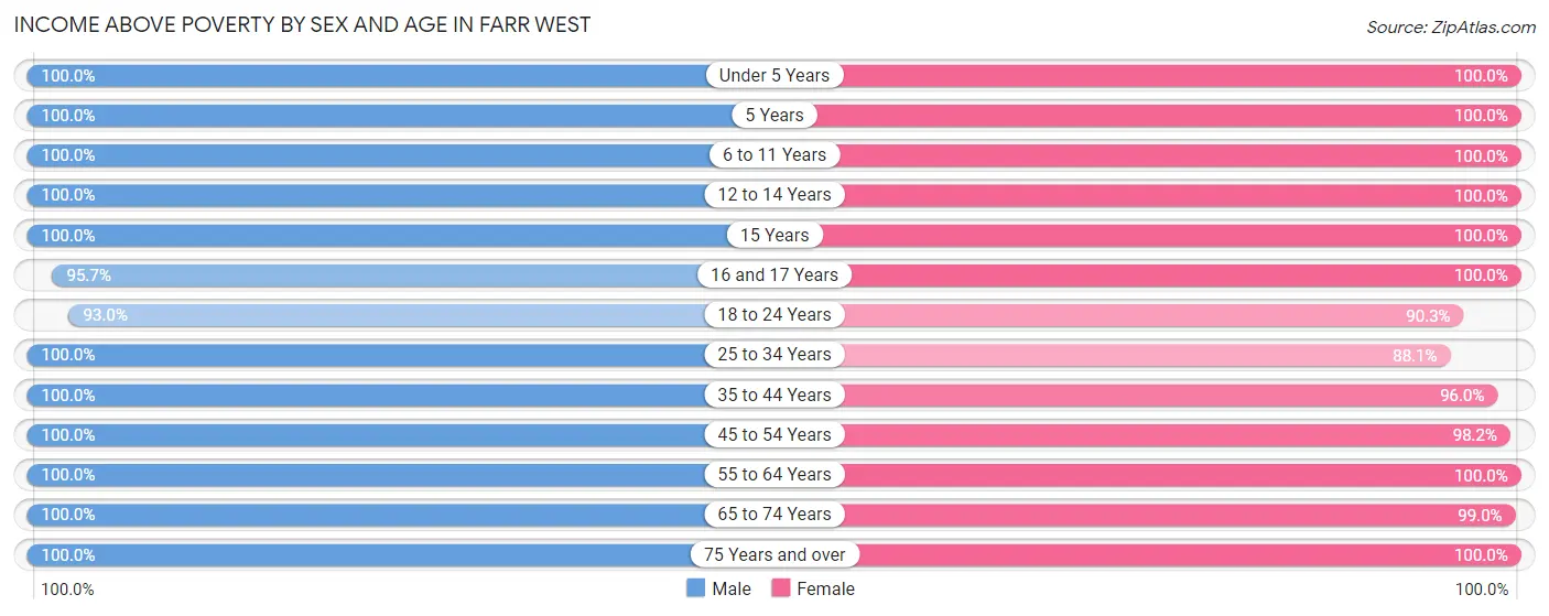 Income Above Poverty by Sex and Age in Farr West